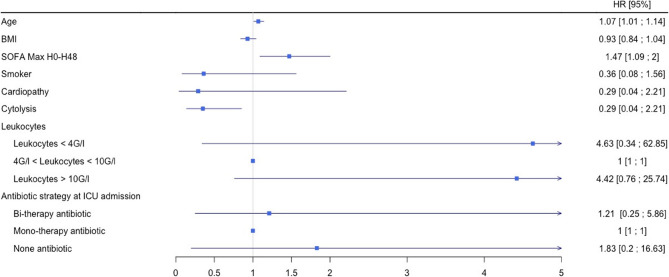 Clinical features and prognosis of severe legionnaires' disease requiring intensive care unit admission: a multicentric retrospective cohort study.