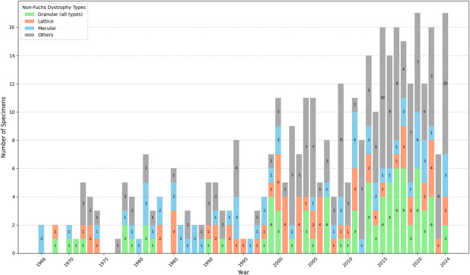 Distribution and Surgical Treatment of Corneal Dystrophies Over Eight Decades (1945-2024): An Analysis of Histopathologically Confirmed Cases from a German Center.