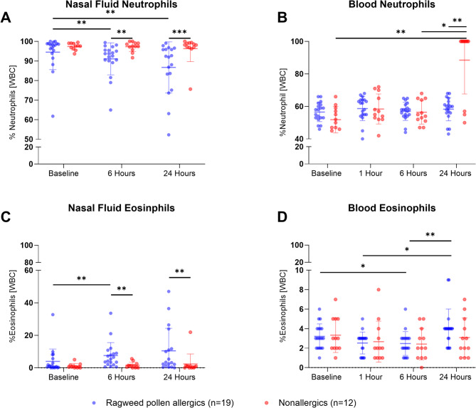 Characterizing the symptomatology and pathophysiology of allergic rhinitis using a nasal allergen challenge model - a subset of the allergic rhinitis microbiome study.