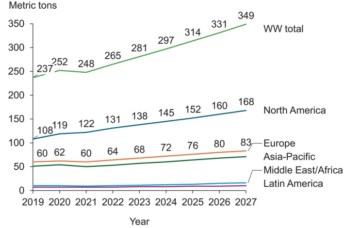 Understanding supply sustainability of plasma-derived medicinal products: Drivers and consequences of shortages.