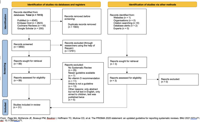 A systematic review of evidence-based clinical guidelines for vitamin D screening and supplementation over the last decade.