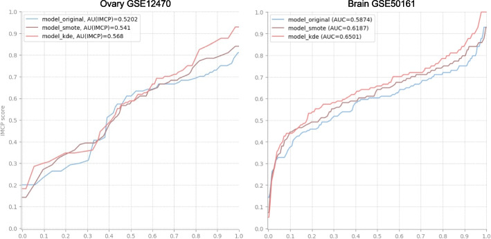 Improving classification on imbalanced genomic data via KDE-based synthetic sampling.