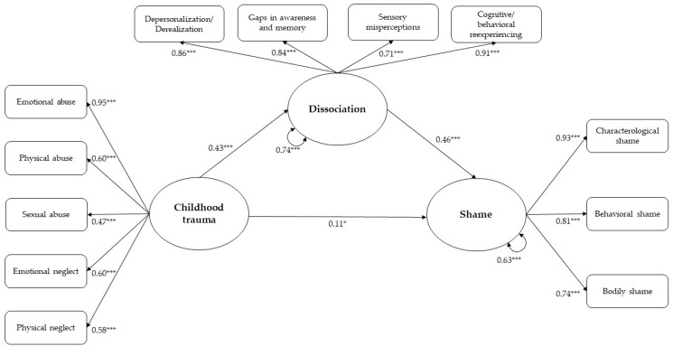 The Relationship Between Childhood Trauma and Shame: The Mediating Role of Dissociation.