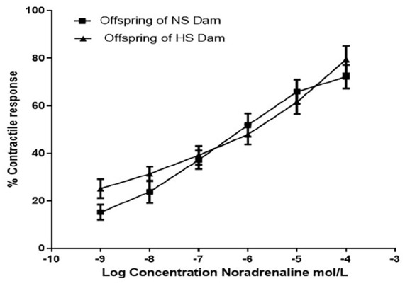 Perinatal Exposure of Dams to a High Salt Diet Impaired Vascular Function and Elevated Biomarkers of Inflammation in the Offspring.