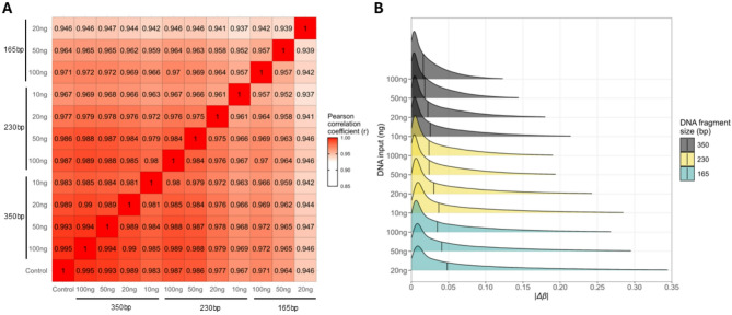 Evaluation of the HumanMethylationEPIC v2.0 Bead Chip Using Low Quality and Quantity DNA Samples.
