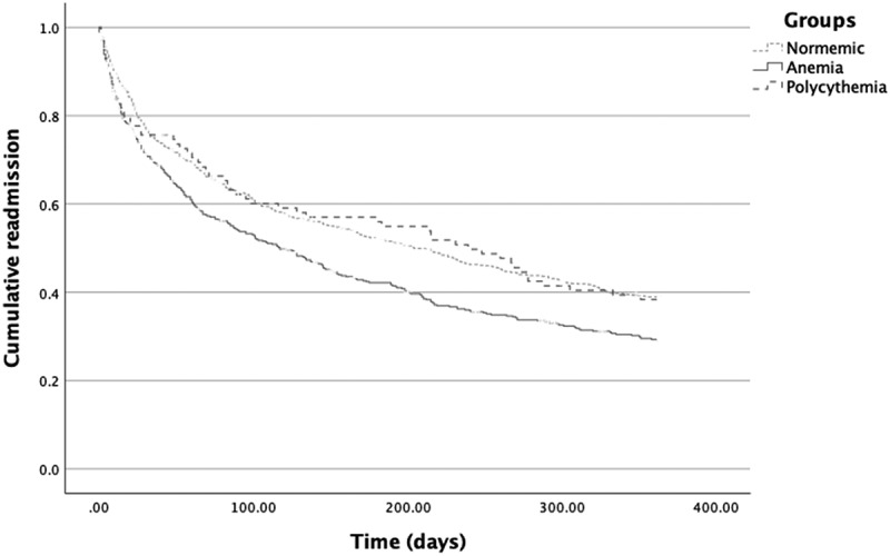Anemia and polycythemia in patients hospitalised with acute exacerbations of chronic obstructive pulmonary disease: prevalence, patient characteristics, and risk of readmission and mortality.