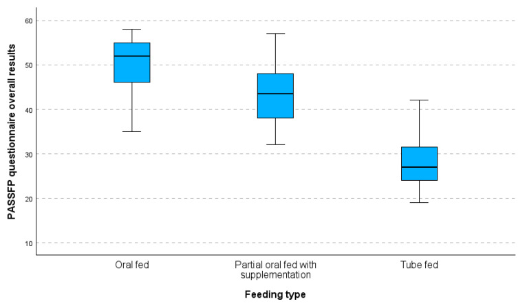 Psychometric Properties of the Greek Version of the Pediatric Assessment Scale for Severe Feeding Problems (PASS-FP).