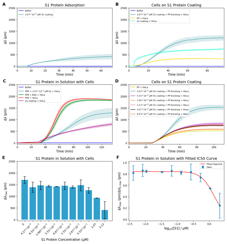 Kinetic Analysis of SARS-CoV-2 S1-Integrin Binding Using Live-Cell, Label-Free Optical Biosensing.