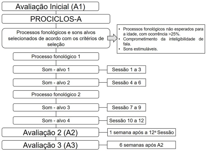 Efficacy of the Adapted Cycles Intervention Program (PROCICLOS-A) and the influence of severity on the performance of children with Speech Sound Disorders.
