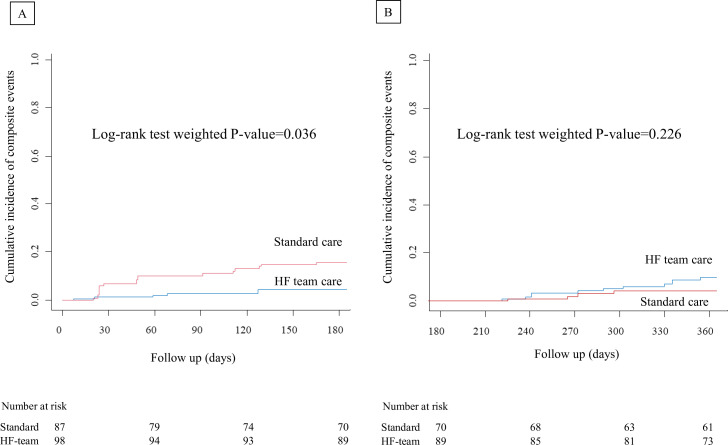 MAGGIC risk score-based risk stratification for selecting patients with heart failure who will benefit from multidisciplinary care.