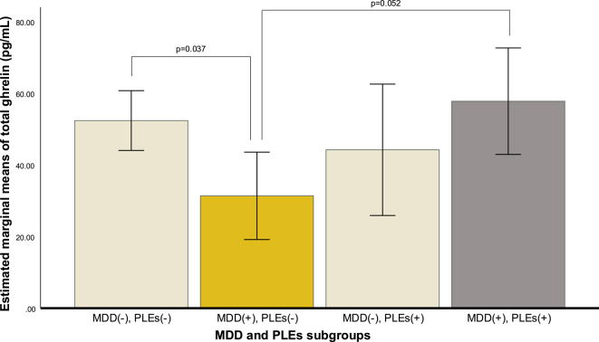 Lower ghrelin in depression might be connected to the absence of psychotic-like experiences.
