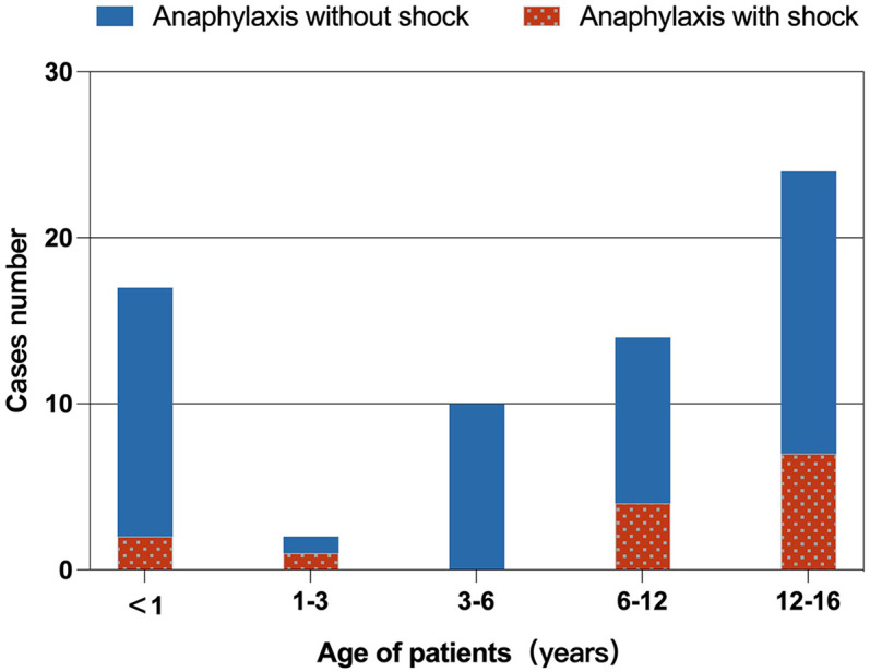 Mugwort sensitization and asthma as predictors of food-induced anaphylactic shock in children: a retrospective study in Northern China.