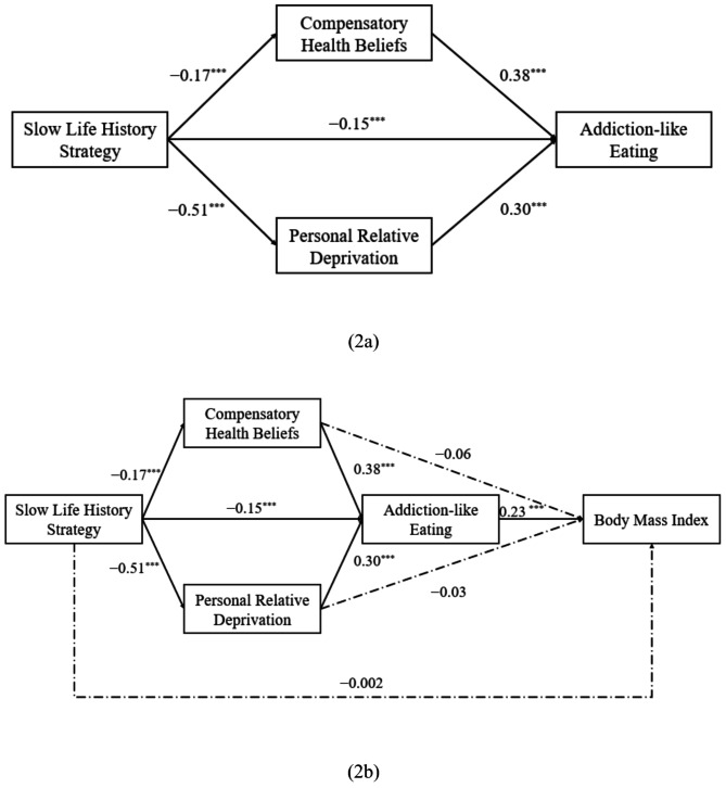 Associations of addiction-like eating with personal relative deprivation, compensatory health beliefs, and body mass index from the life history perspective.