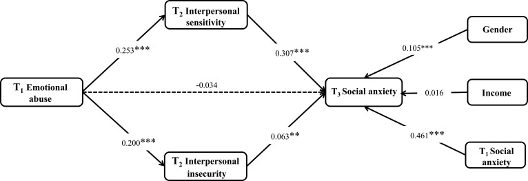 Longitudinal Associations Between Childhood Emotional Abuse and Social Anxiety in Emerging Adults: The Role of Interpersonal Sensitivity and Insecurity.