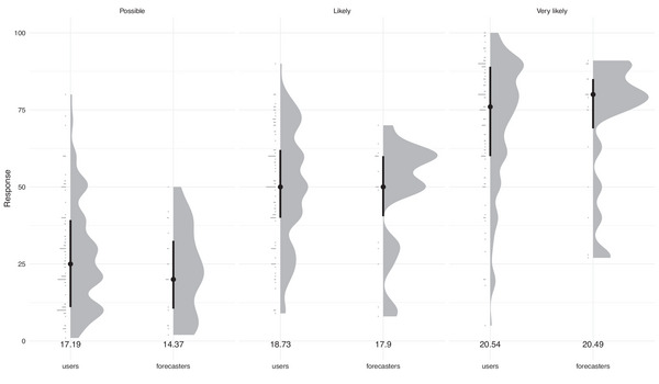End user and forecaster interpretations of the European Avalanche Danger Scale: A study of avalanche probability judgments in Scotland.
