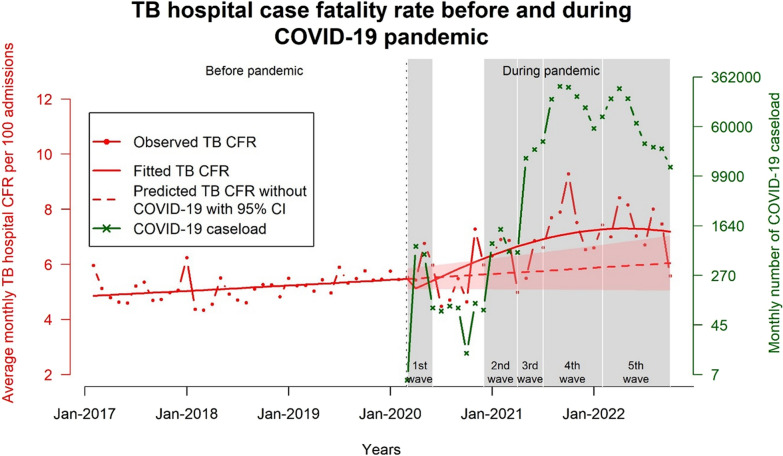 Impact of COVID-19 pandemic, and the mediating role of hospital caseload and severity on mortality of hospitalised tuberculosis patients in Thailand.