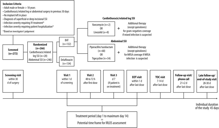 A Randomized, Observer-Blinded, Active-Controlled, Phase IIIb Study to Compare IV/Oral Delafloxacin Fixed-Dose Monotherapy With Best Available Treatments in a Microbiologically Enriched Population With Surgical Site Infections: The DRESS Study.