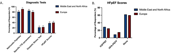 Differences in the management of heart failure with preserved ejection fraction among physicians from Europe, the Middle East and North Africa: an international survey.