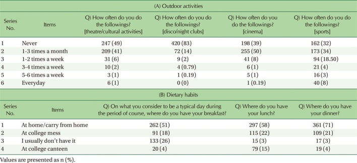 Influence of Dietary Habits and Lifestyle Practices on the Health and Well-Being of University Students: A Survey Investigation.