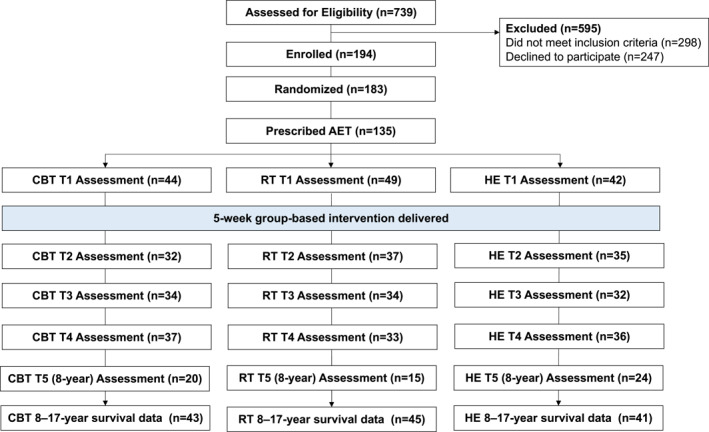 Brief Post-Surgical Stress Management Intervention Effects on Positive Psychological Well-Being and Self-Efficacy in Women Being Treated With Adjuvant Endocrine Therapy for Hormone-Receptor Positive Breast Cancer.