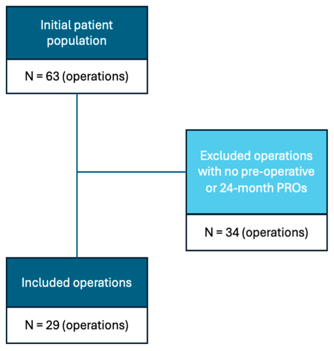 Quantitative Magnetic Resonance Imaging and Patient-Reported Outcomes in Patients Undergoing Hip Labral Repair or Reconstruction.
