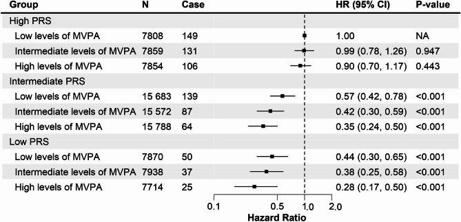 Reallocation of time between accelerometer-derived movement behaviors, genetic susceptibility, and risk of incident dementia, mortality, and premature death: a longitudinal cohort study.