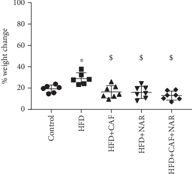 Potential Synergistic Effects of Caffeine and Naringin on Mitochondrial Biogenesis and Hepatic Steatosis in Adult Male Rats With NAFLD Induced by a High-Fat Diet.