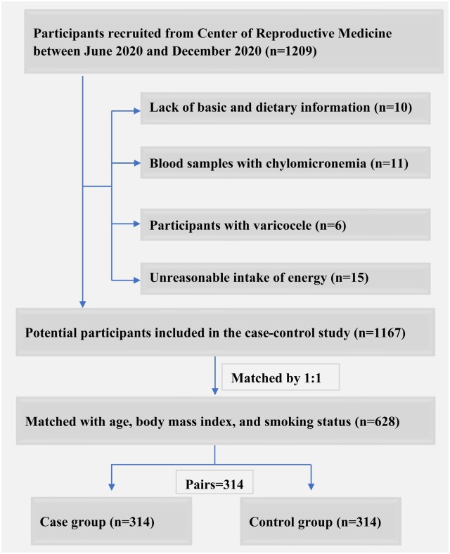 Blood plasma trimethylamine N-oxide and related metabolites and asthenozoospermia odds: a hospital-based matched case-control study in China.