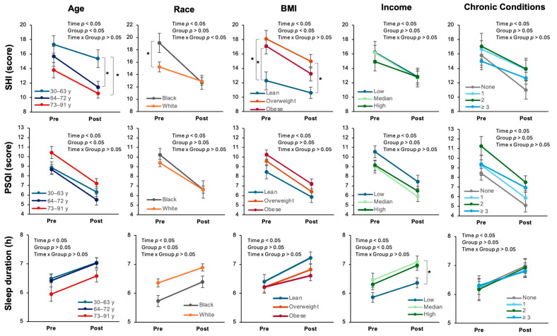 Who Benefits the Most from Sleep Hygiene Education? Findings from the SLeep Education for Everyone Program (SLEEP).