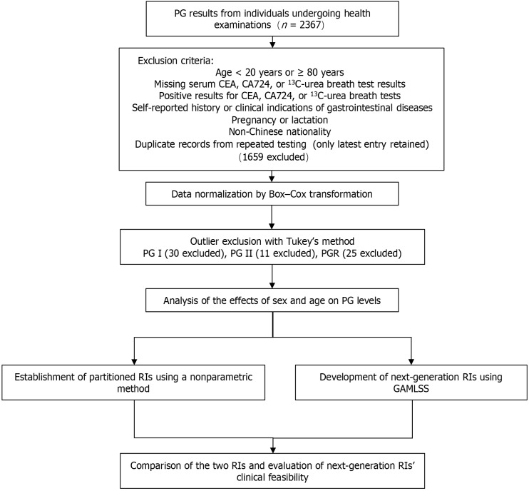 Age- and gender-specific dynamics and next-generation reference intervals for pepsinogen in northern China.