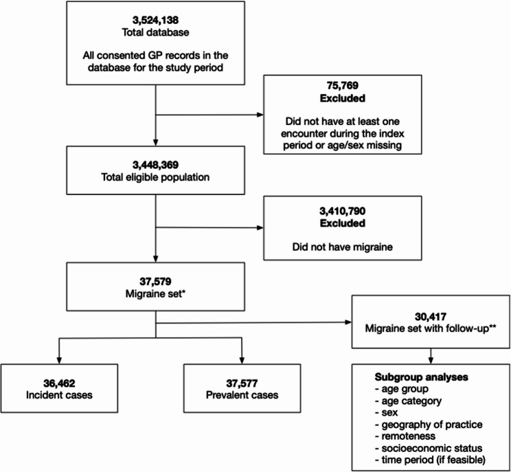The epidemiology, management, and the associated burden of migraine in Australian primary care: a retrospective analysis of electronic health record data.