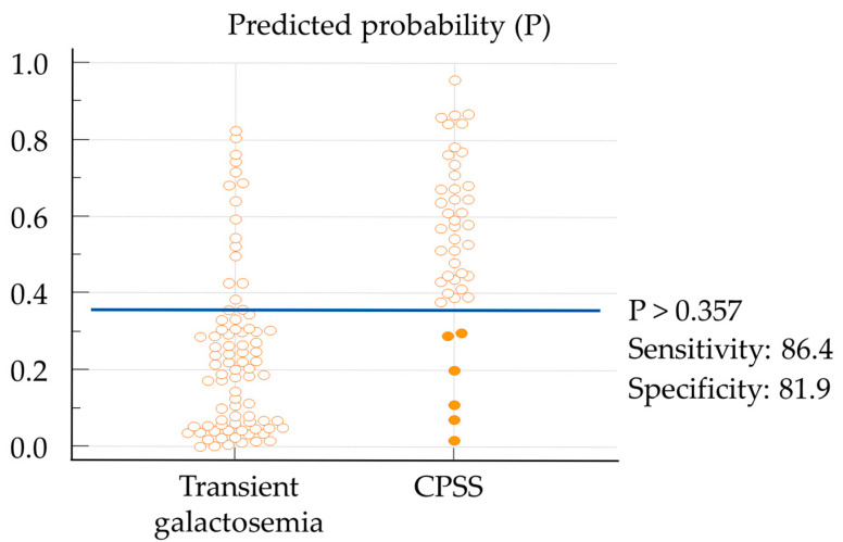 Prediction of Congenital Portosystemic Shunt in Neonatal Hypergalactosemia Using Gal-1-P/Gal Ratio, Bile Acid, and Ammonia.