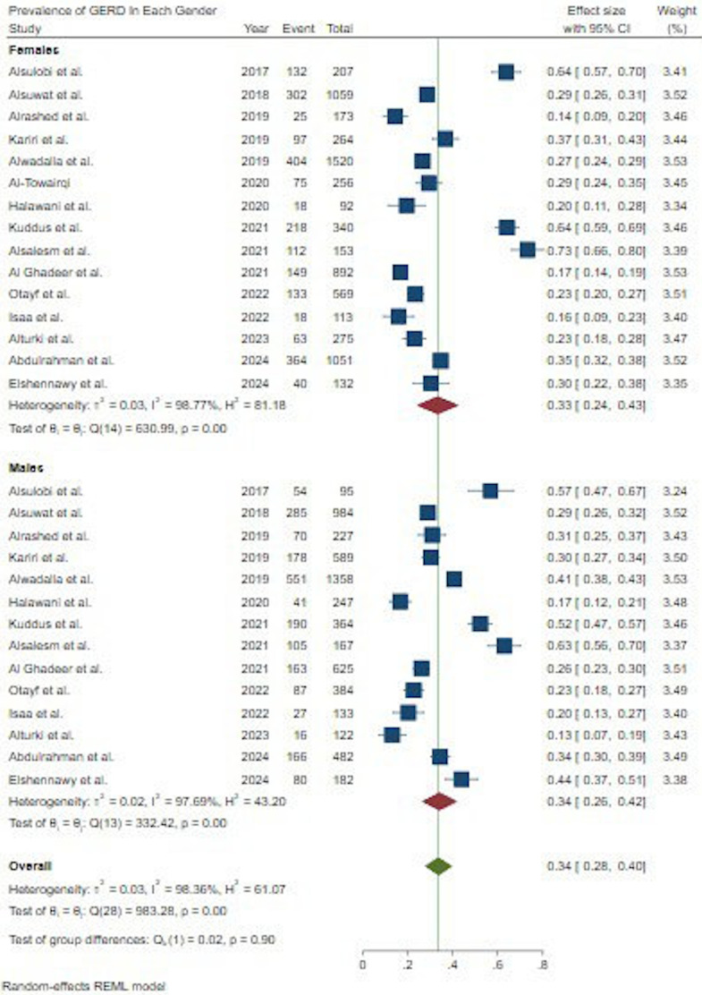 Prevalence and risk factors of gastroesophageal reflux disease among population of Saudi Arabia: A meta-analysis.