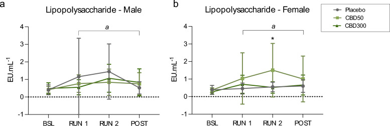 The Acute Effects of Cannabidiol on Physiological and Subjective Responses to Endurance Exercise: A Dose-Ranging Randomised Controlled Crossover Trial.