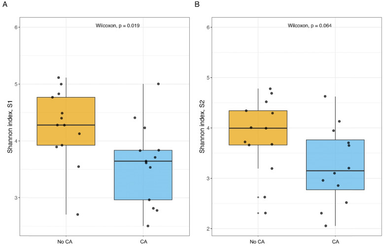Gut microbiota differs between ICU patients admitted for cardiac arrest and other causes: a secondary, propensity-matched cohort analysis.