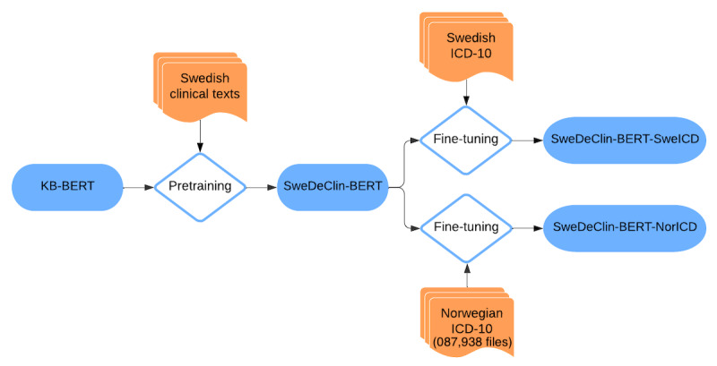 Domain-Specific Pretraining of NorDeClin-Bidirectional Encoder Representations From Transformers for <i>International Statistical Classification of Diseases, Tenth Revision,</i> Code Prediction in Norwegian Clinical Texts: Model Development and Evaluation Study.