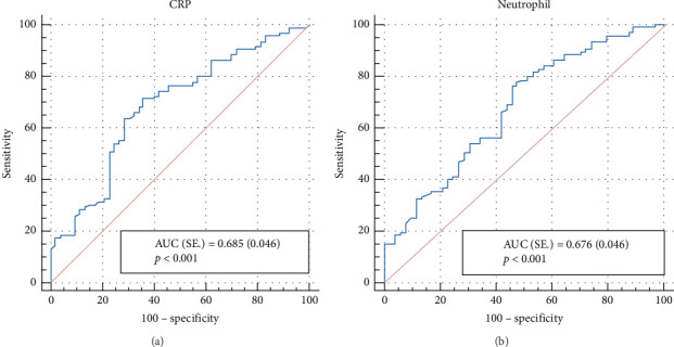 Delta Neutrophil Index and Other Hematologic Parameters in Acute Exacerbations of COPD: A Retrospective Study.
