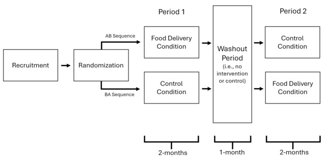 NOURISH-US: a mixed-methods, randomized crossover study of a program designed to reduce the financial burden of food allergy.