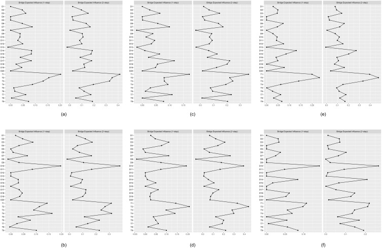 The Relationship Between Nonsuicidal Self-Injury and Depression Symptoms in Chinese Adolescents: A Cross-Lagged Panel Network Analysis.