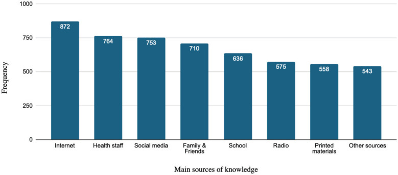 Awareness of the Saudi population regarding the effects of smoking on fracture healing.