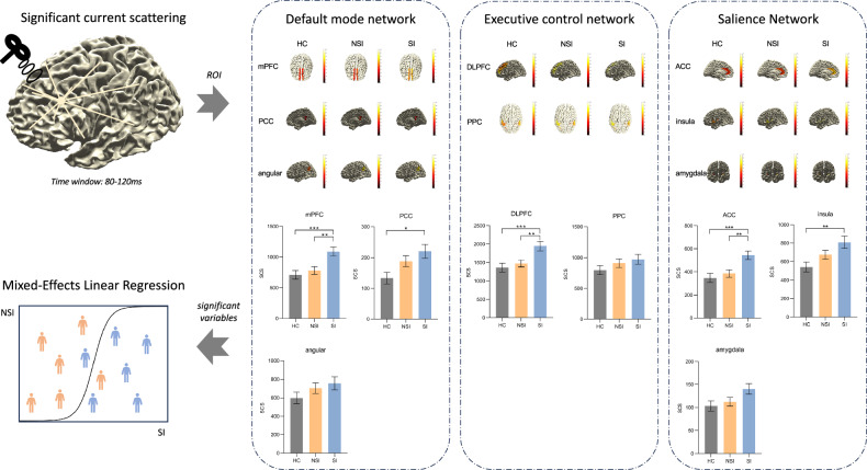 Heightened effective connectivity of DLPFC-mPFC and DLPFC-ACC circuits in major depressive disorder with suicidal ideation: evidence from a TMS-EEG study.