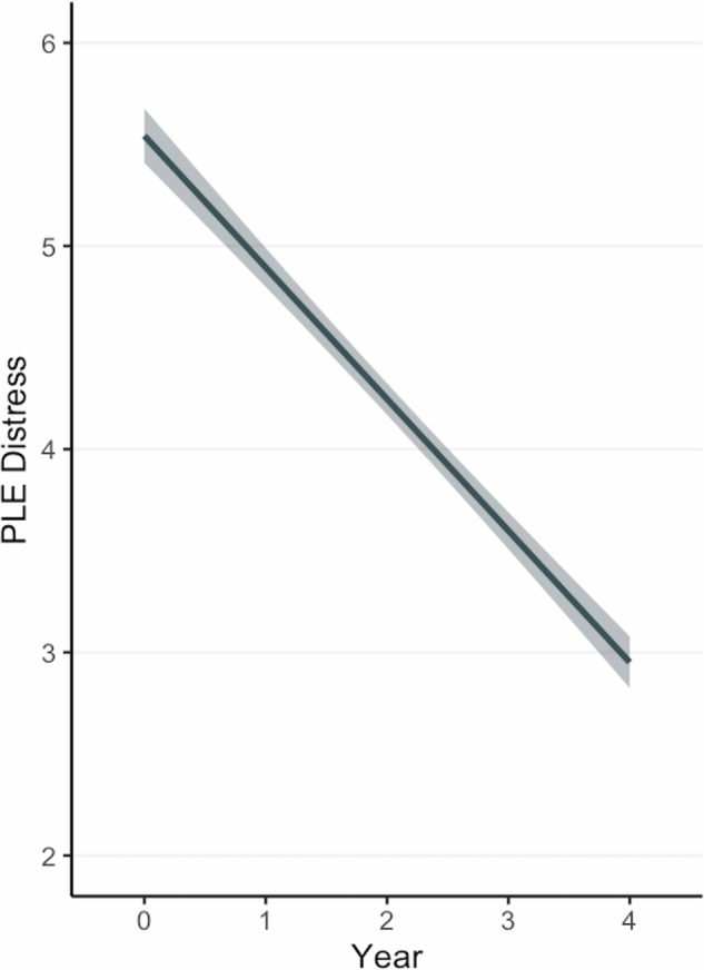Perinatal insult dimensions and developmental trajectories of psychotic-like experiences.