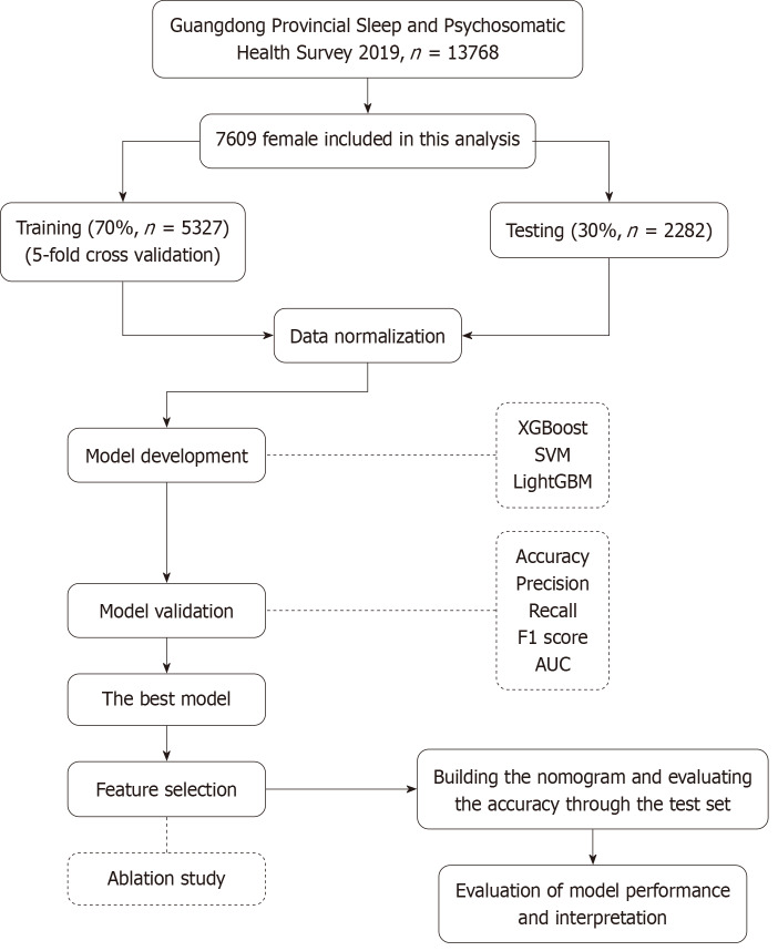 Machine learning-based nomogram for predicting depressive symptoms in women: A cross-sectional study in Guangdong Province, China.