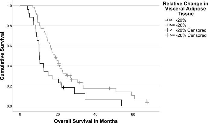 AI-driven body composition monitoring and its prognostic role in mCRPC undergoing lutetium-177 PSMA radioligand therapy: insights from a retrospective single-center analysis.