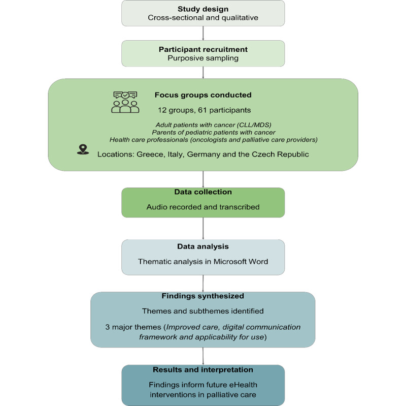 Perceptions and Needs of Stakeholders Regarding MyPal Project's Electronic Patient-Reported Outcome App: Cross-Sectional Qualitative Focus Group Study.