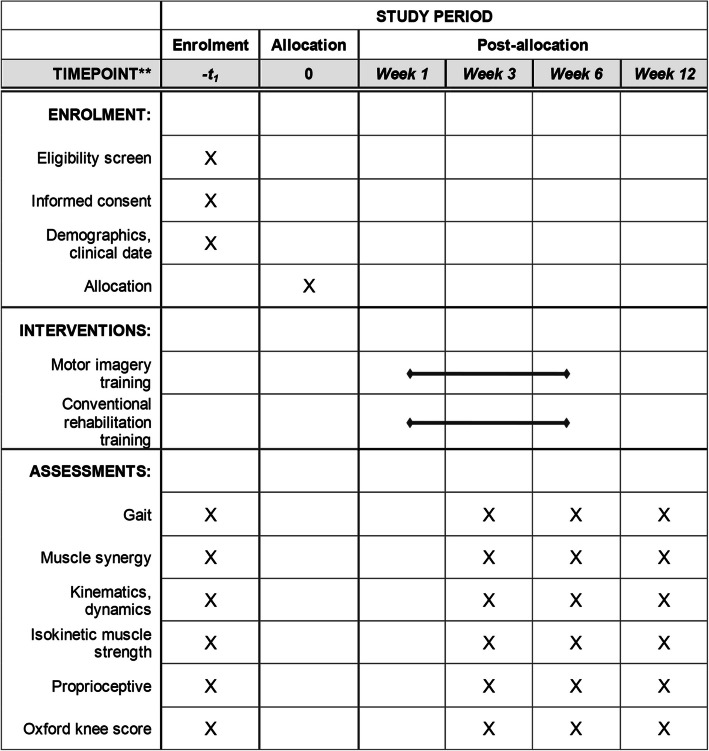 Effects of motor imagery training on gait and muscle synergy after total knee arthroplasty: study protocol for a randomized controlled trial.