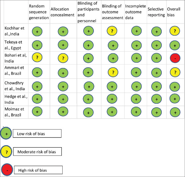 Comparative evaluation of Papacarie and Carisolv in effective chemomechanical carious dentin removal in primary teeth: A systematic review.