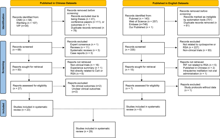 Therapeutic efficacy of Cyclosporine A in recurrent spontaneous abortion: a meta-analysis and network meta-analysis incorporating Chinese and English language studies.