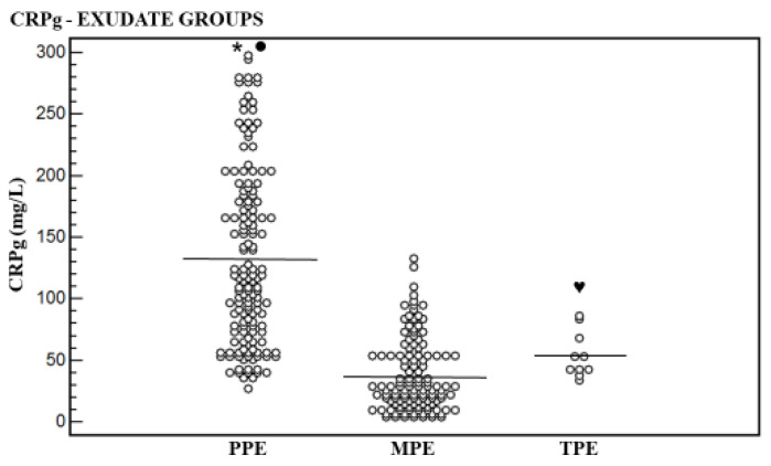 Diagnostic Efficacy of C-Reactive Protein in Differentiating Various Causes of Exudative Pleural Effusion: Disease Research Should Not Be Exclusive to the Wealthy.