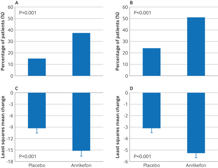 Efficacy and safety of anrikefon in patients with pruritus undergoing haemodialysis: multicentre, double blind, randomised placebo controlled phase 3 trial.